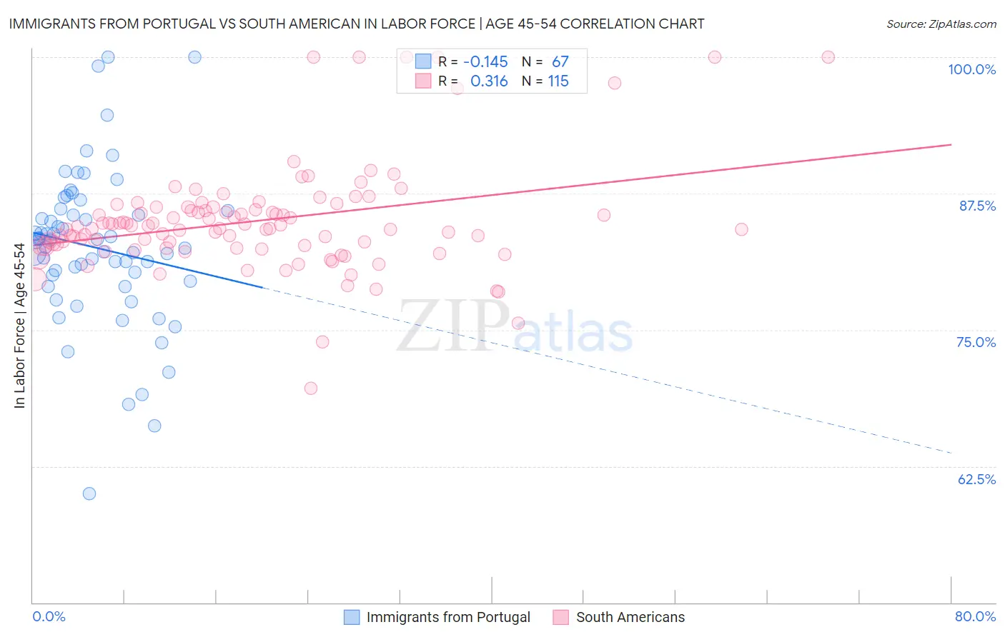 Immigrants from Portugal vs South American In Labor Force | Age 45-54