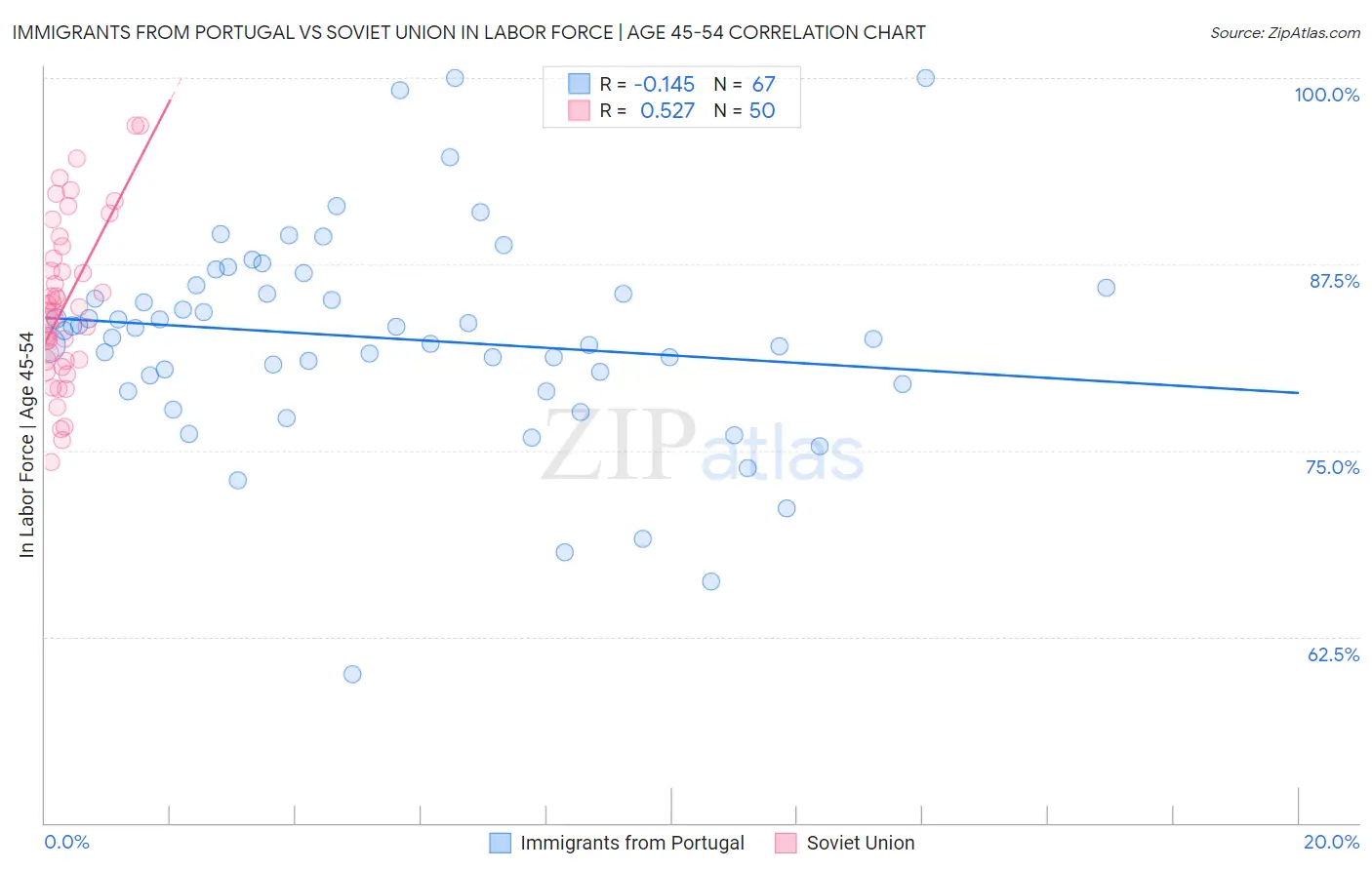 Immigrants from Portugal vs Soviet Union In Labor Force | Age 45-54