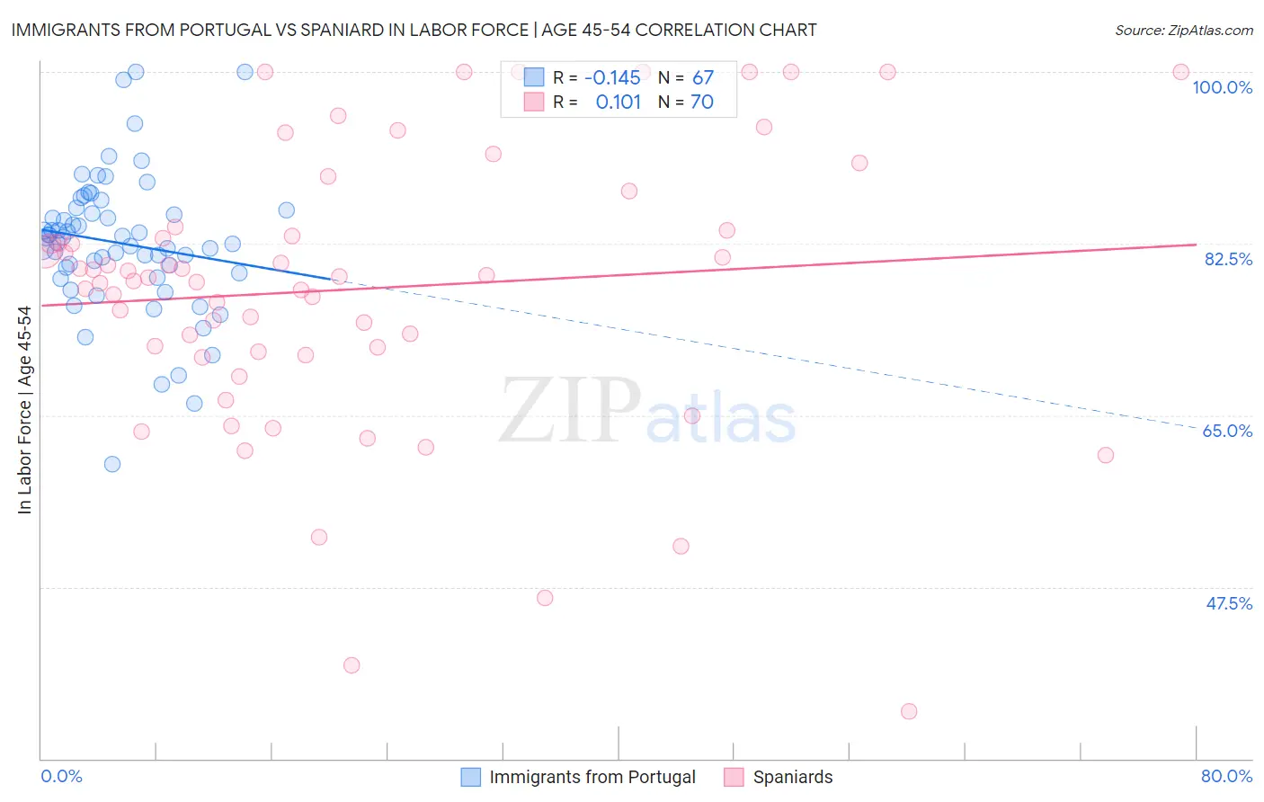 Immigrants from Portugal vs Spaniard In Labor Force | Age 45-54