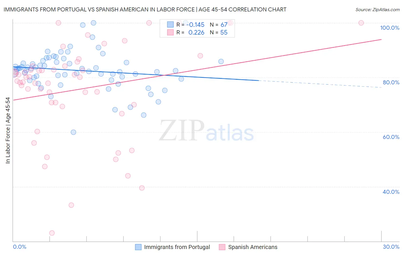 Immigrants from Portugal vs Spanish American In Labor Force | Age 45-54