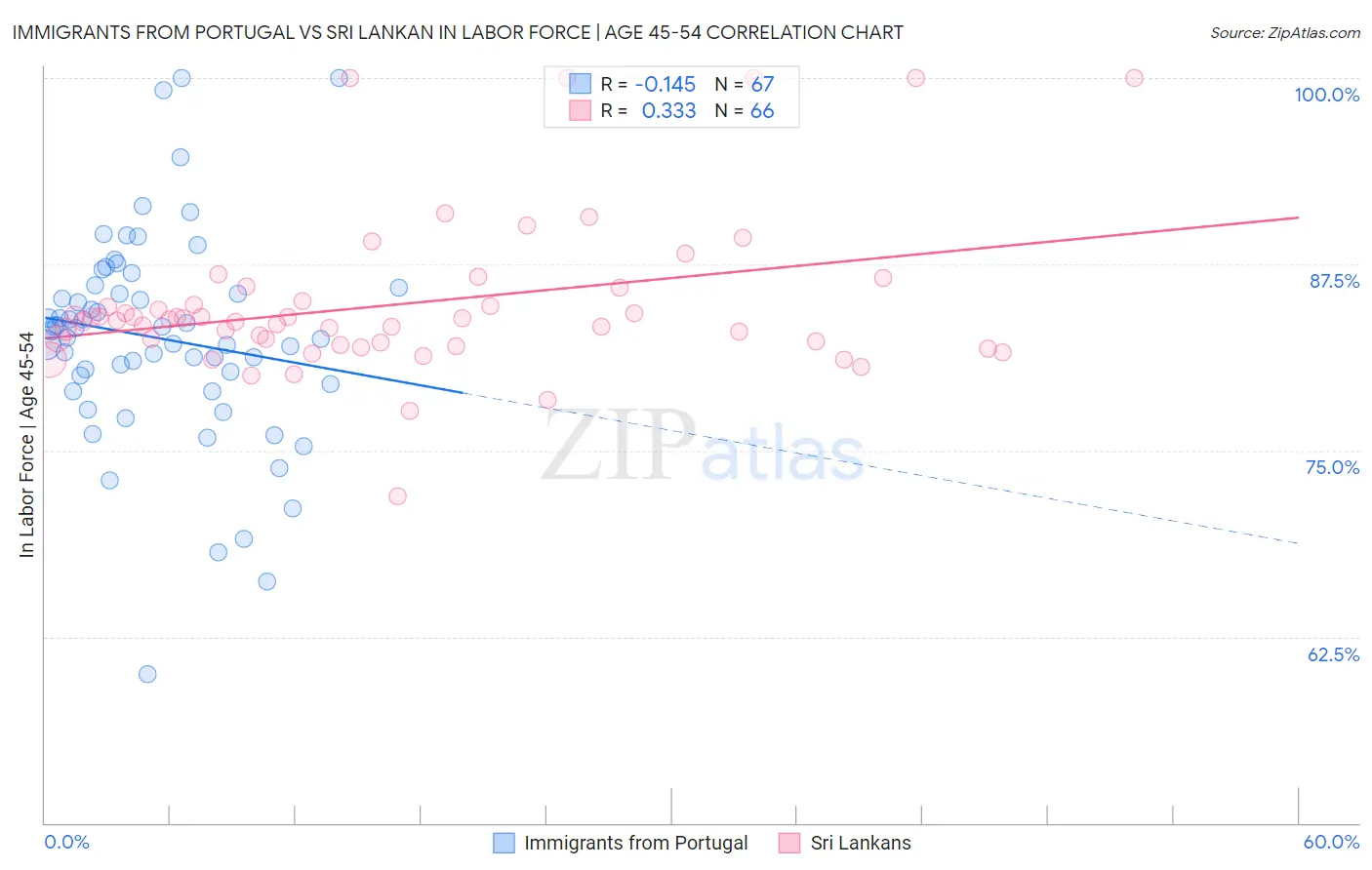 Immigrants from Portugal vs Sri Lankan In Labor Force | Age 45-54