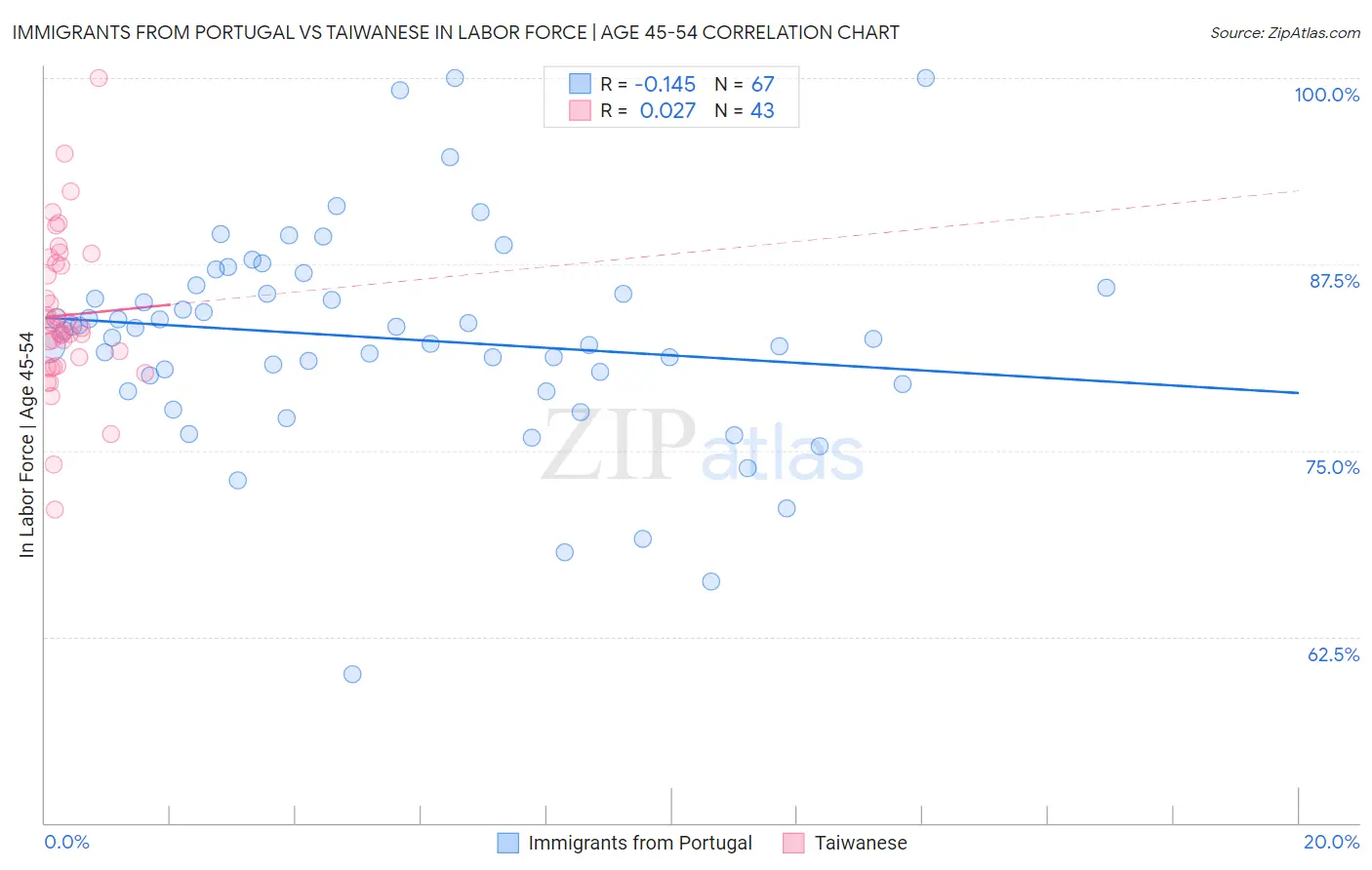 Immigrants from Portugal vs Taiwanese In Labor Force | Age 45-54