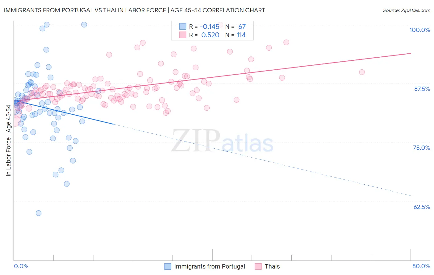 Immigrants from Portugal vs Thai In Labor Force | Age 45-54