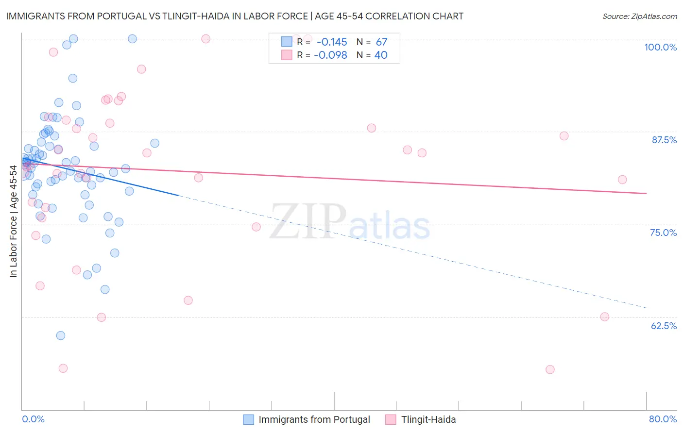 Immigrants from Portugal vs Tlingit-Haida In Labor Force | Age 45-54