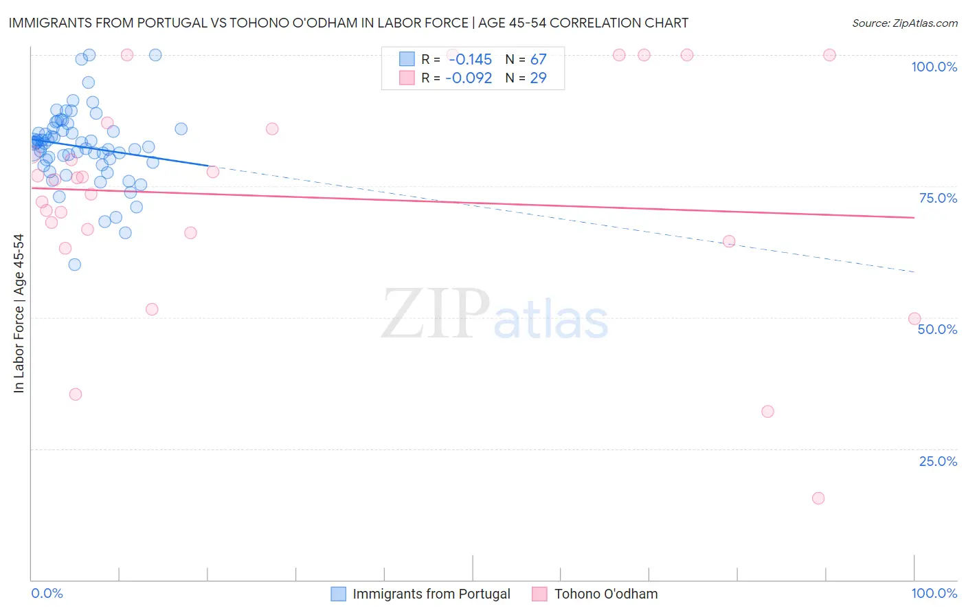 Immigrants from Portugal vs Tohono O'odham In Labor Force | Age 45-54