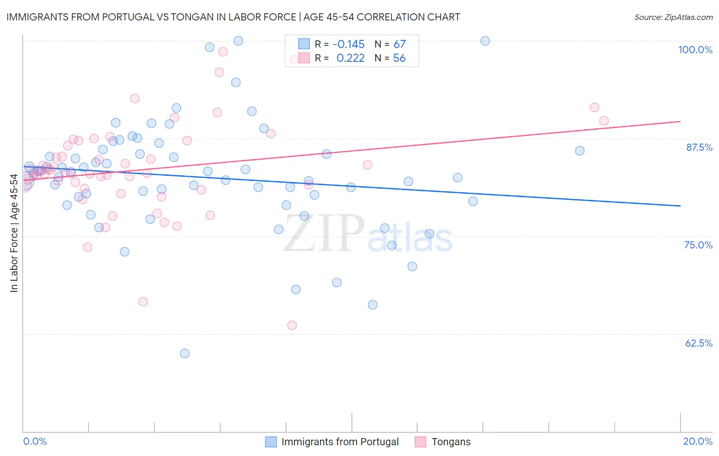 Immigrants from Portugal vs Tongan In Labor Force | Age 45-54