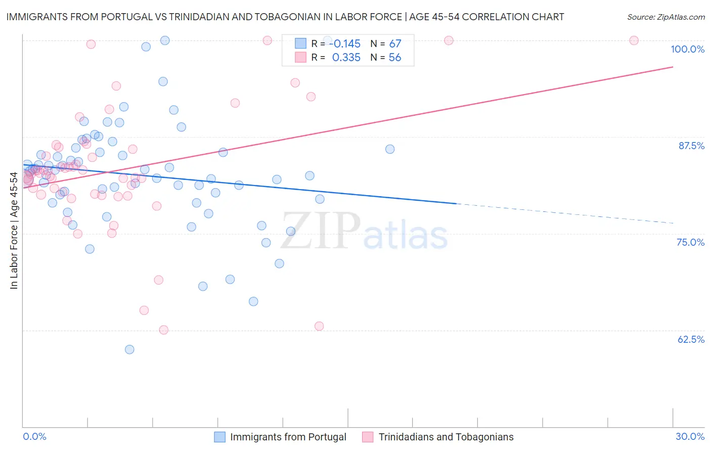 Immigrants from Portugal vs Trinidadian and Tobagonian In Labor Force | Age 45-54
