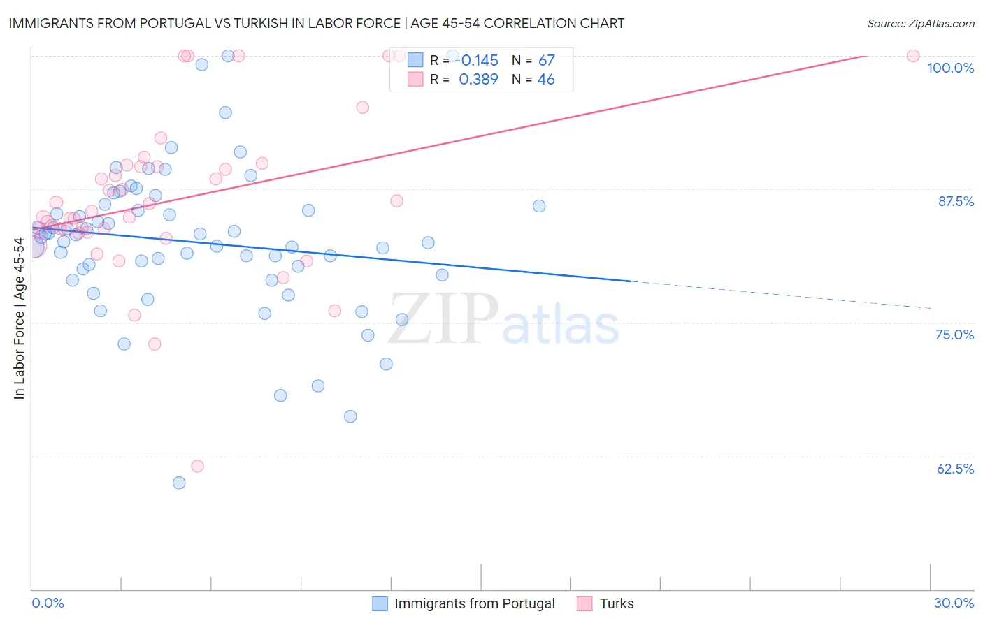 Immigrants from Portugal vs Turkish In Labor Force | Age 45-54