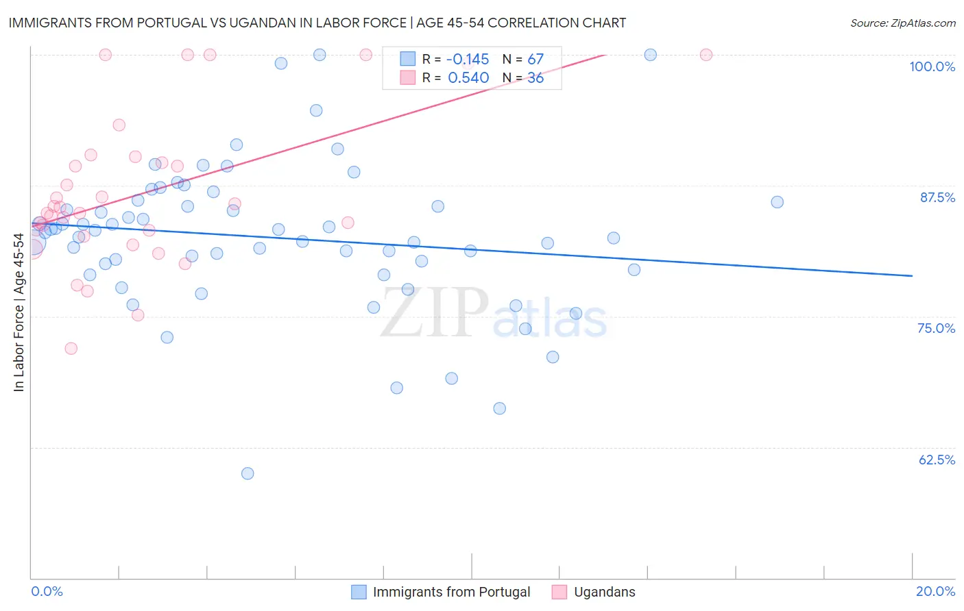 Immigrants from Portugal vs Ugandan In Labor Force | Age 45-54