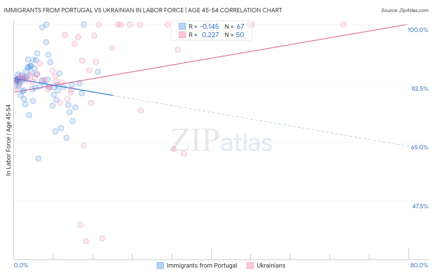 Immigrants from Portugal vs Ukrainian In Labor Force | Age 45-54