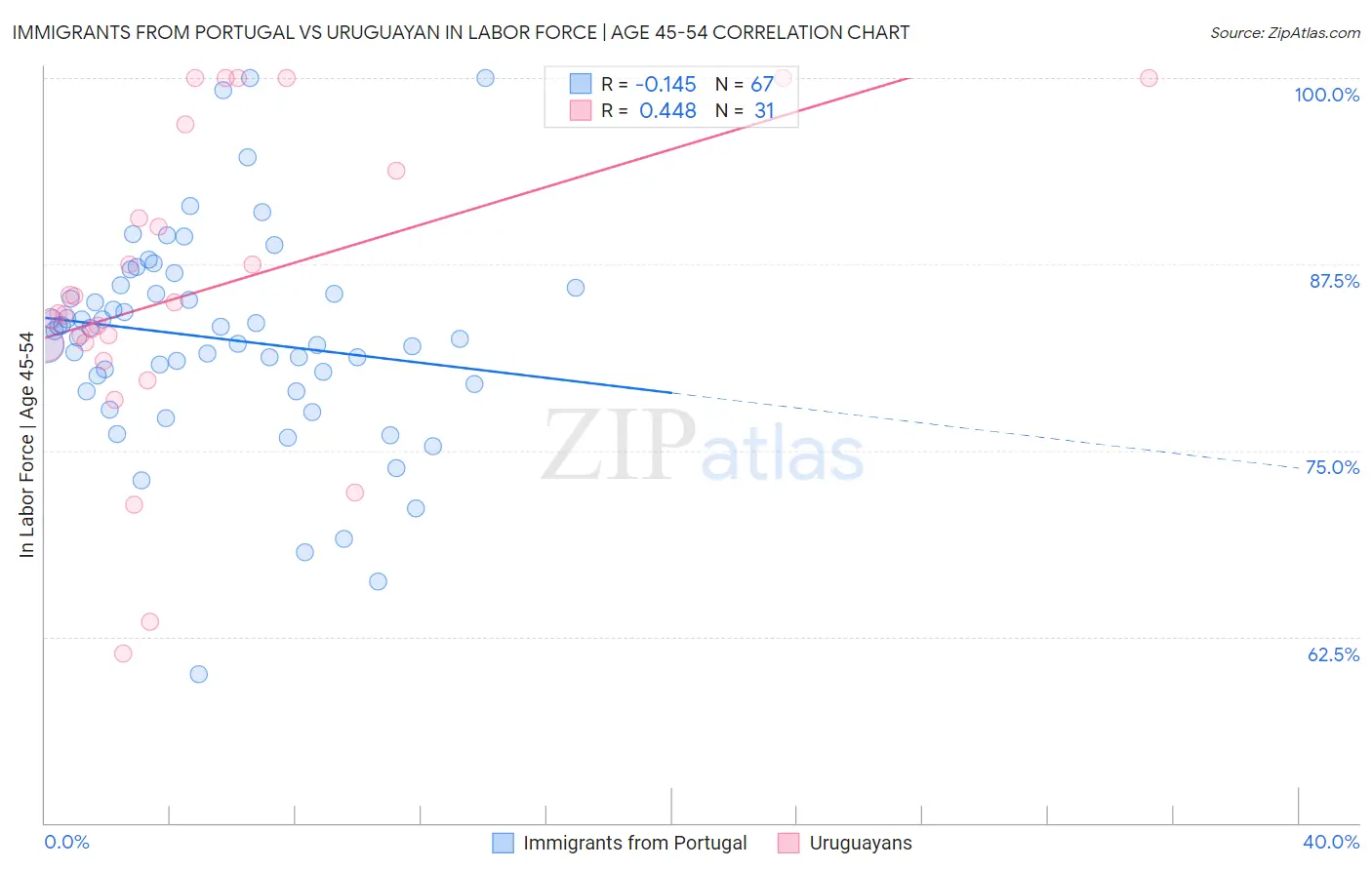 Immigrants from Portugal vs Uruguayan In Labor Force | Age 45-54