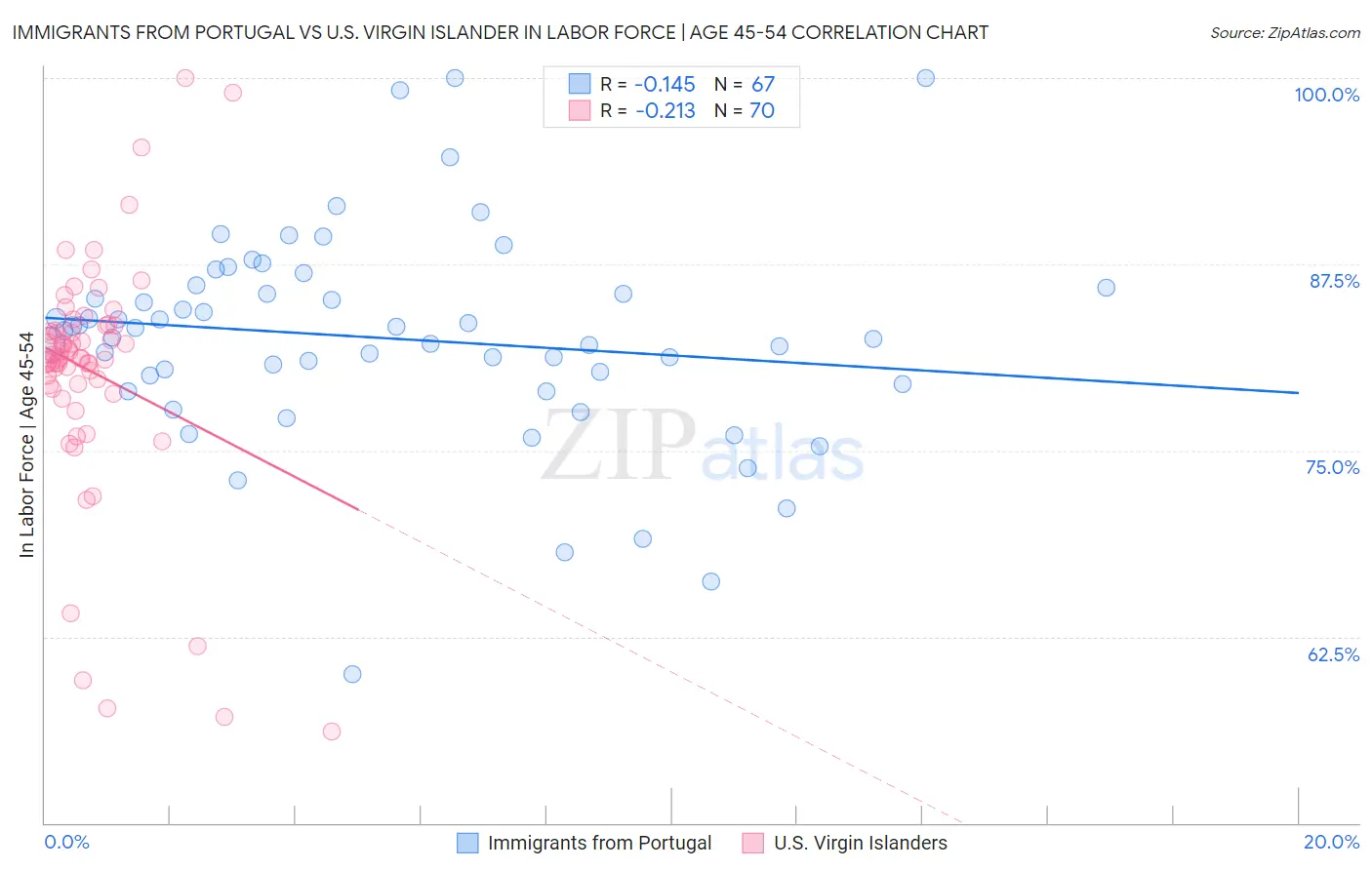 Immigrants from Portugal vs U.S. Virgin Islander In Labor Force | Age 45-54