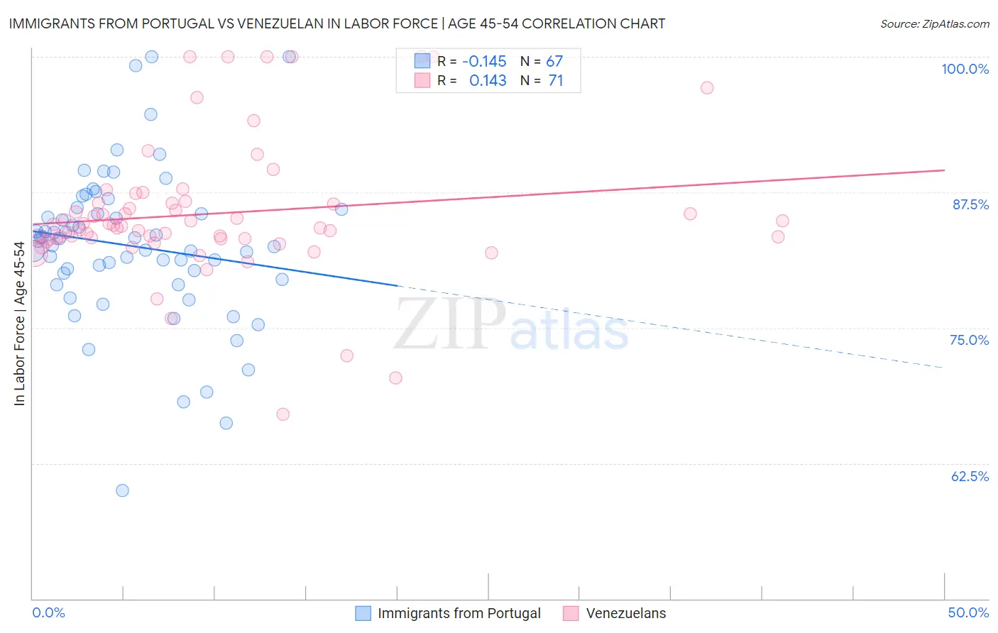 Immigrants from Portugal vs Venezuelan In Labor Force | Age 45-54