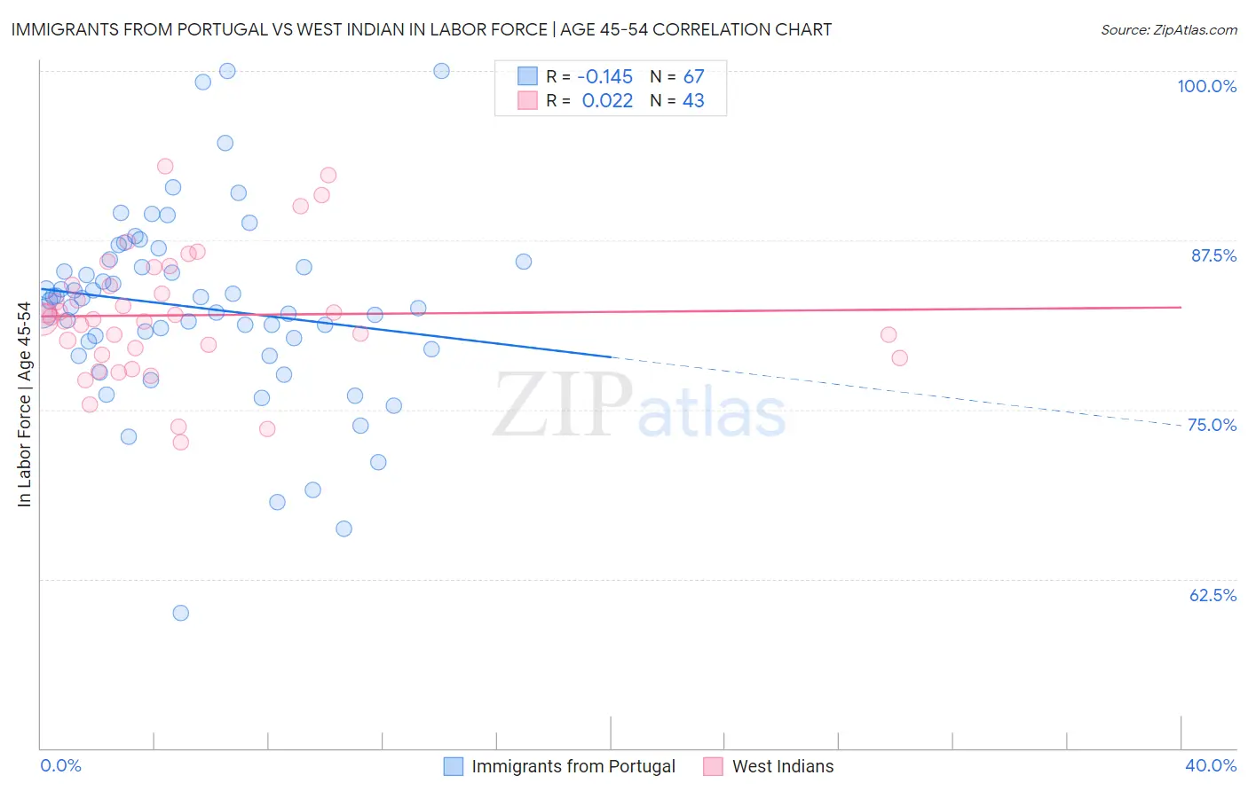 Immigrants from Portugal vs West Indian In Labor Force | Age 45-54