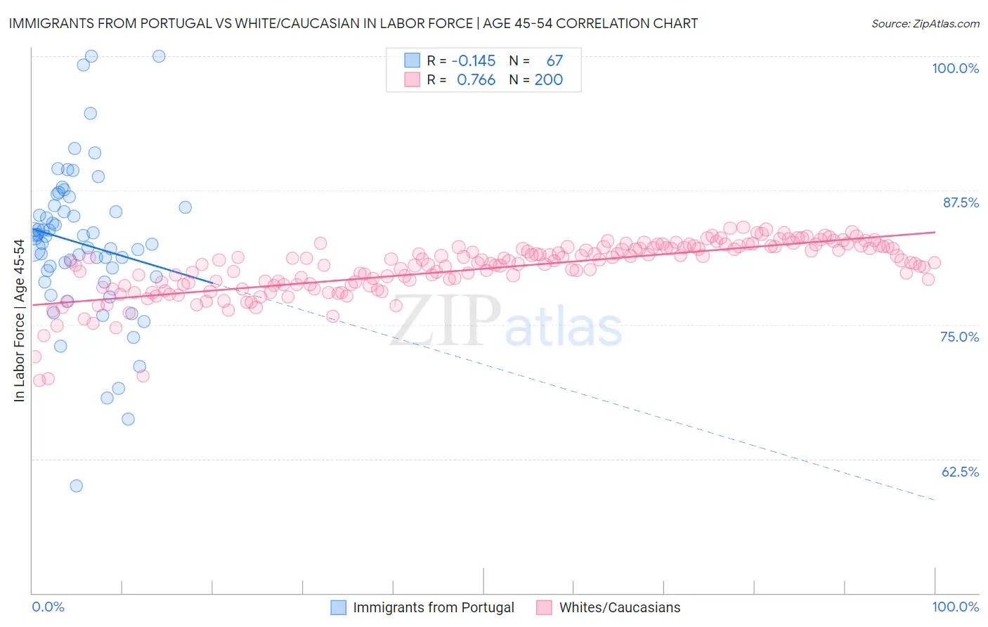 Immigrants from Portugal vs White/Caucasian In Labor Force | Age 45-54