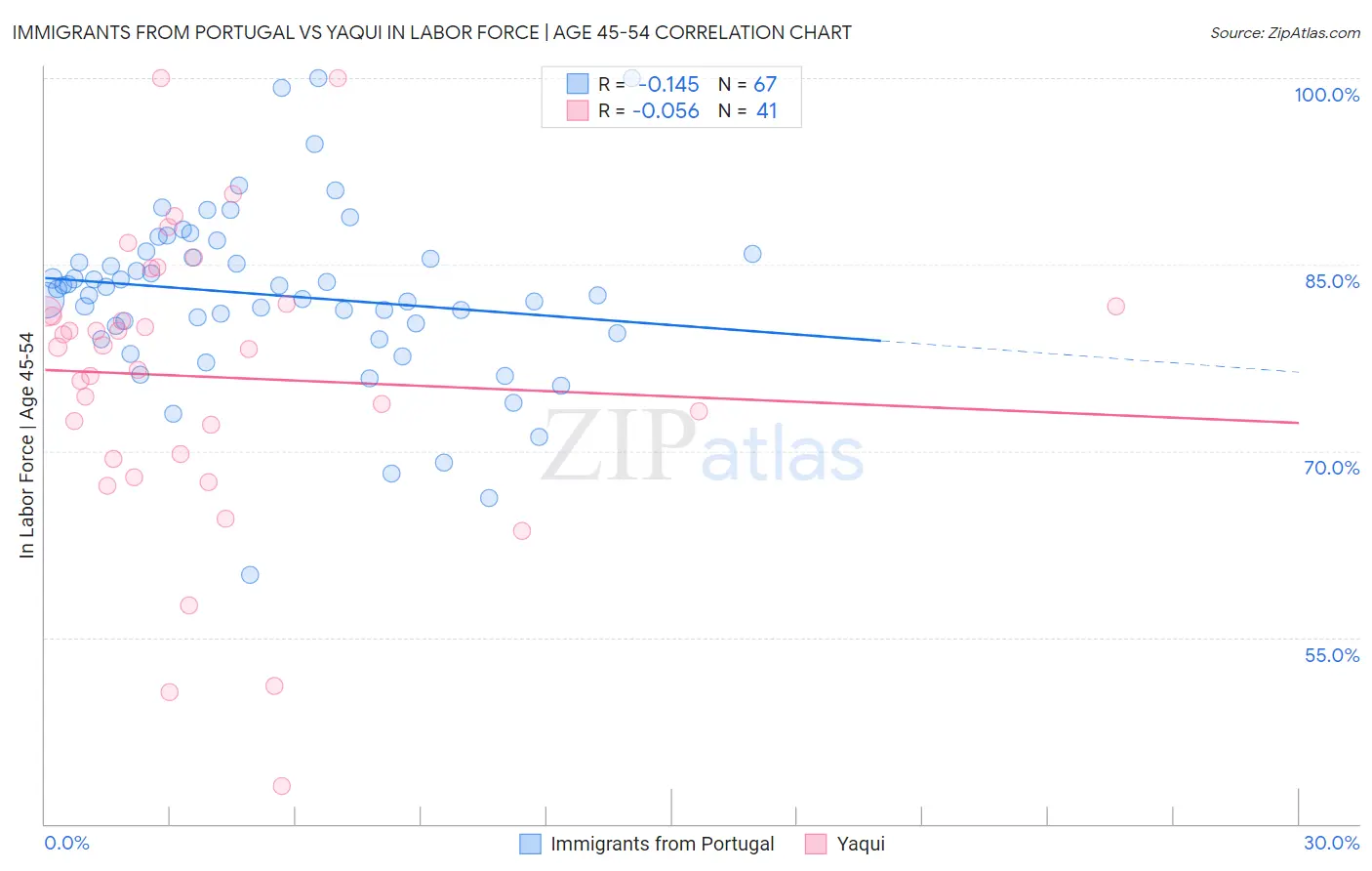 Immigrants from Portugal vs Yaqui In Labor Force | Age 45-54