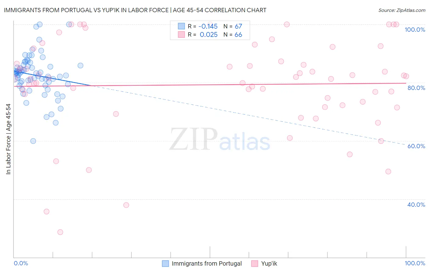 Immigrants from Portugal vs Yup'ik In Labor Force | Age 45-54