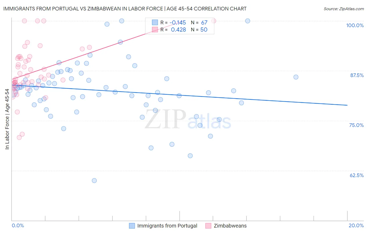 Immigrants from Portugal vs Zimbabwean In Labor Force | Age 45-54