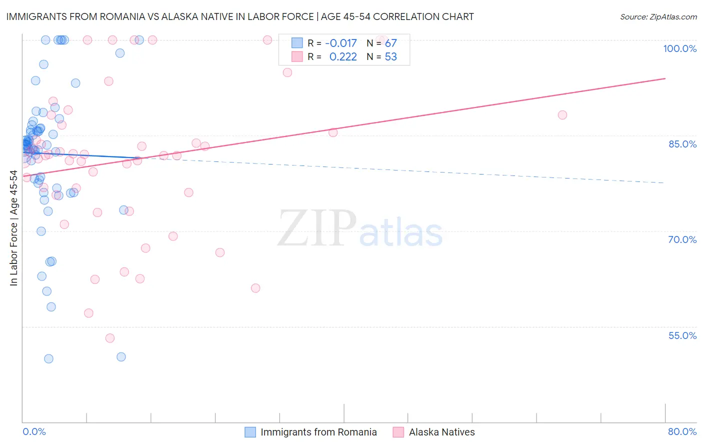 Immigrants from Romania vs Alaska Native In Labor Force | Age 45-54