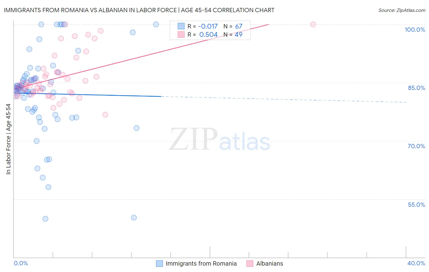 Immigrants from Romania vs Albanian In Labor Force | Age 45-54