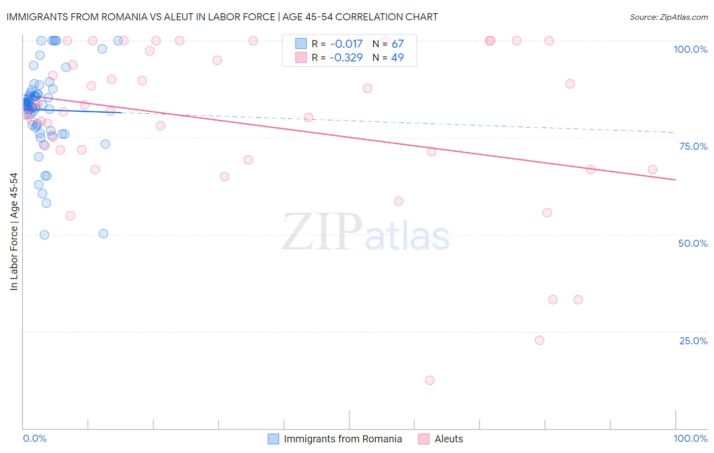 Immigrants from Romania vs Aleut In Labor Force | Age 45-54