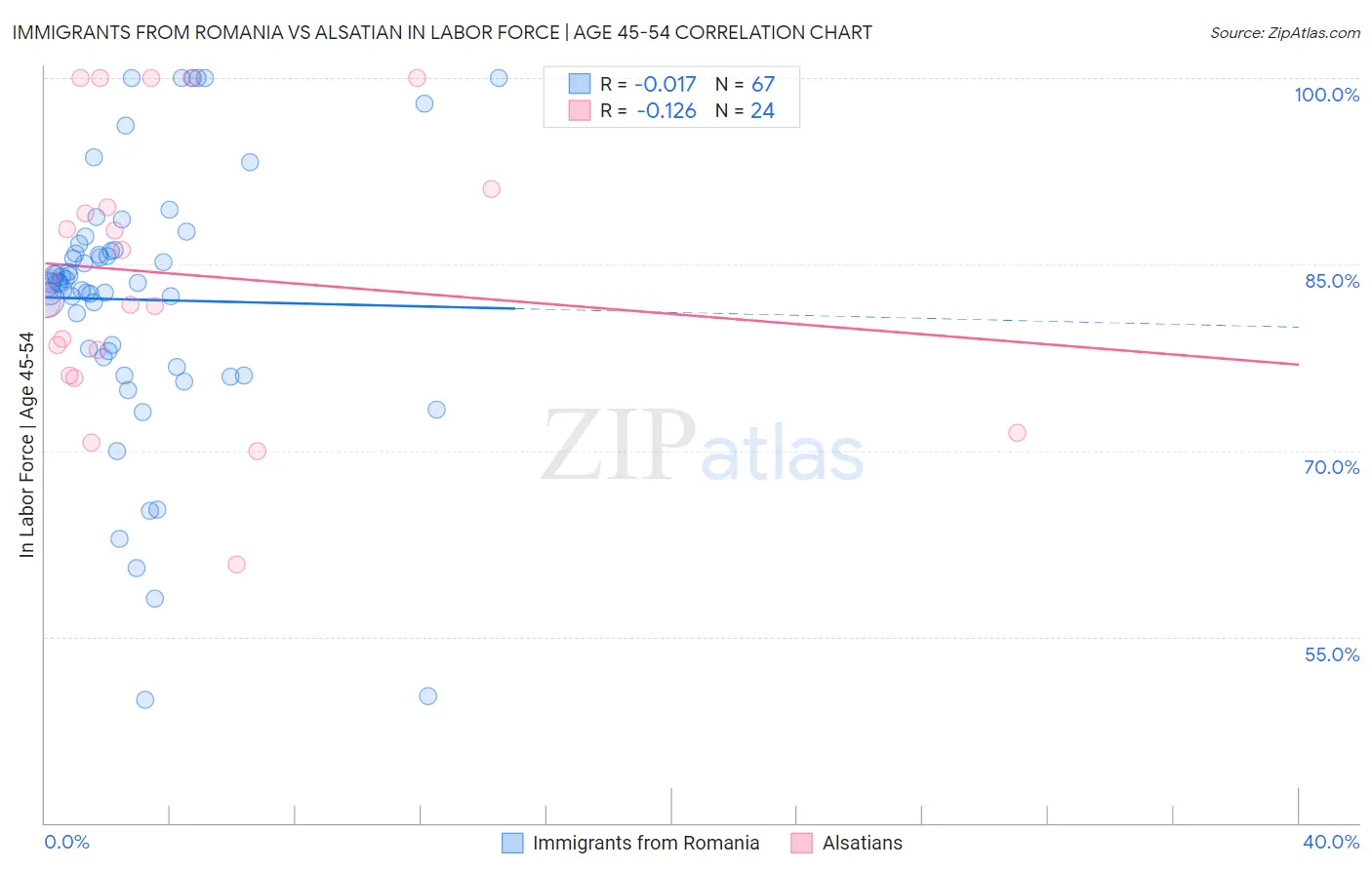 Immigrants from Romania vs Alsatian In Labor Force | Age 45-54