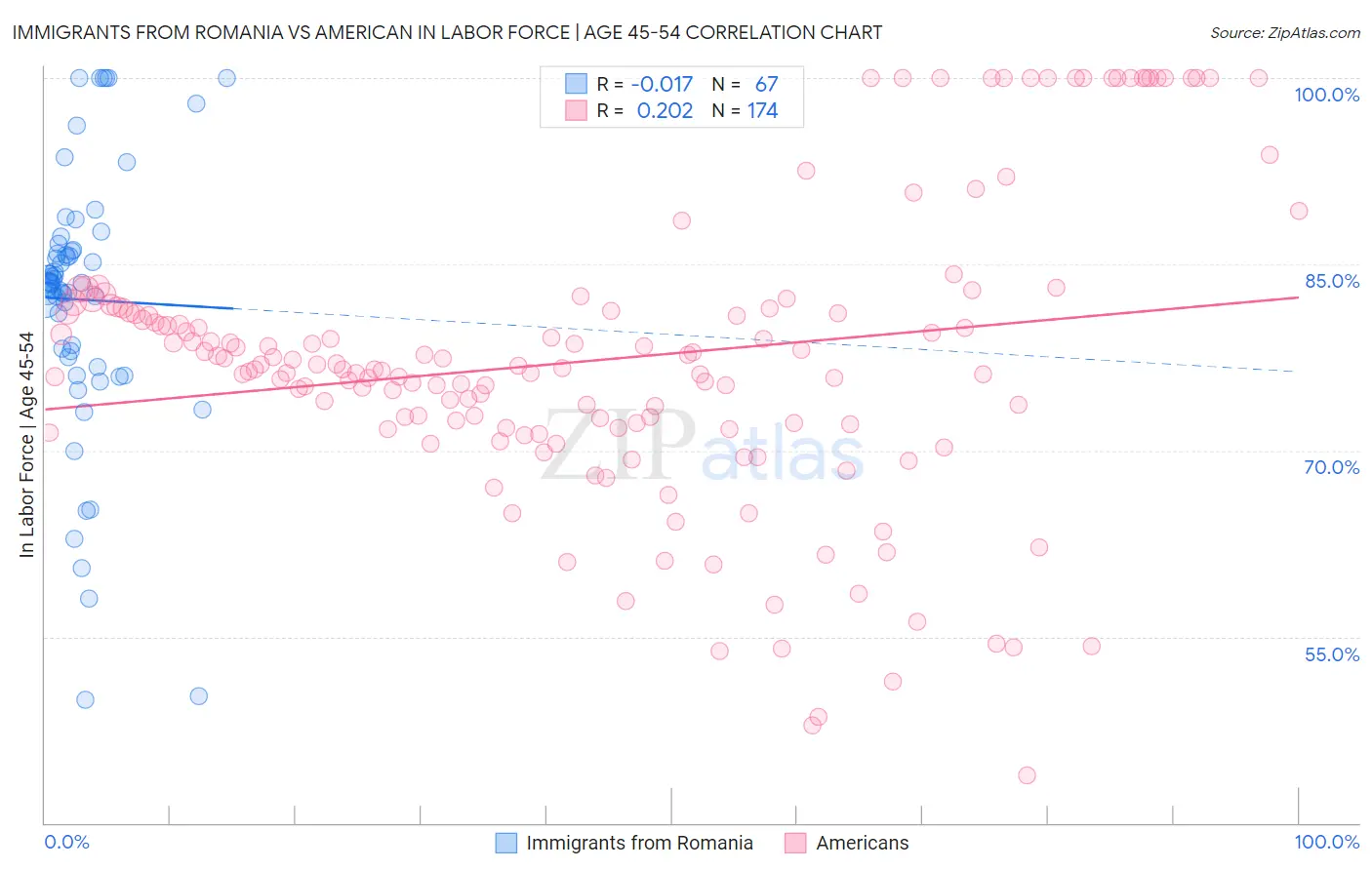 Immigrants from Romania vs American In Labor Force | Age 45-54
