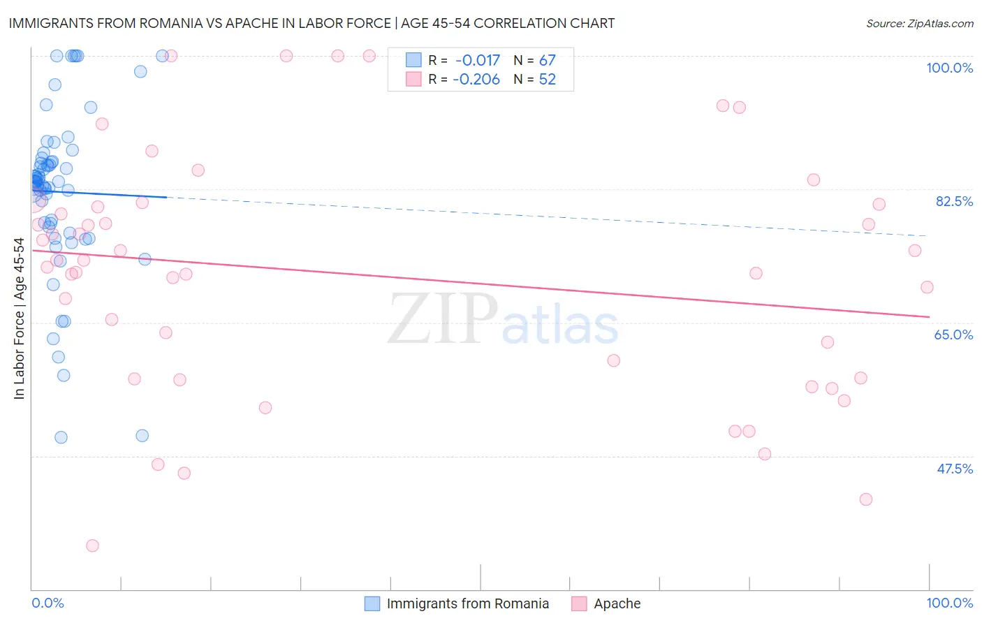 Immigrants from Romania vs Apache In Labor Force | Age 45-54