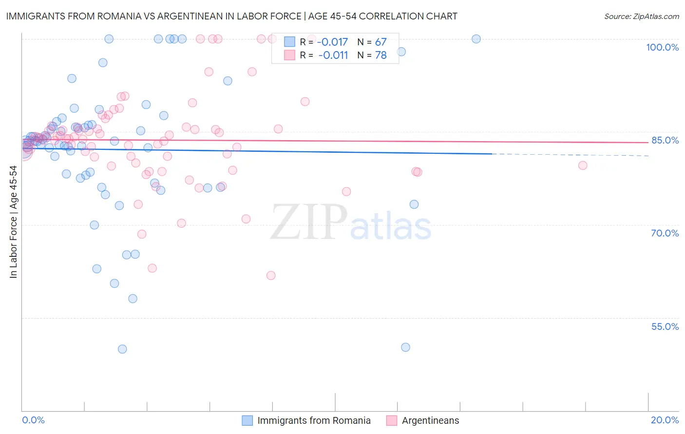 Immigrants from Romania vs Argentinean In Labor Force | Age 45-54