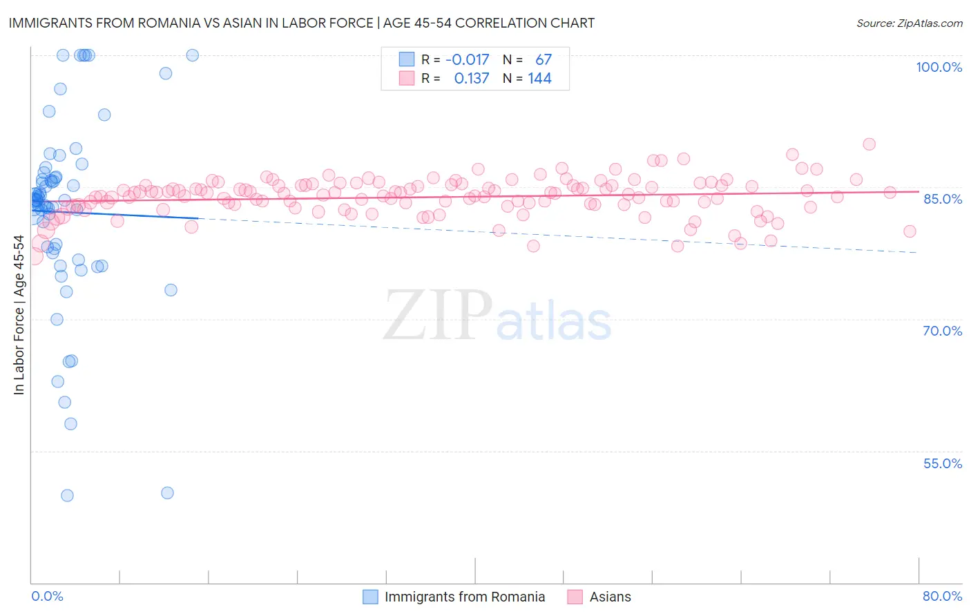 Immigrants from Romania vs Asian In Labor Force | Age 45-54