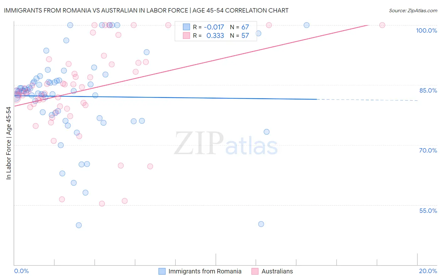 Immigrants from Romania vs Australian In Labor Force | Age 45-54