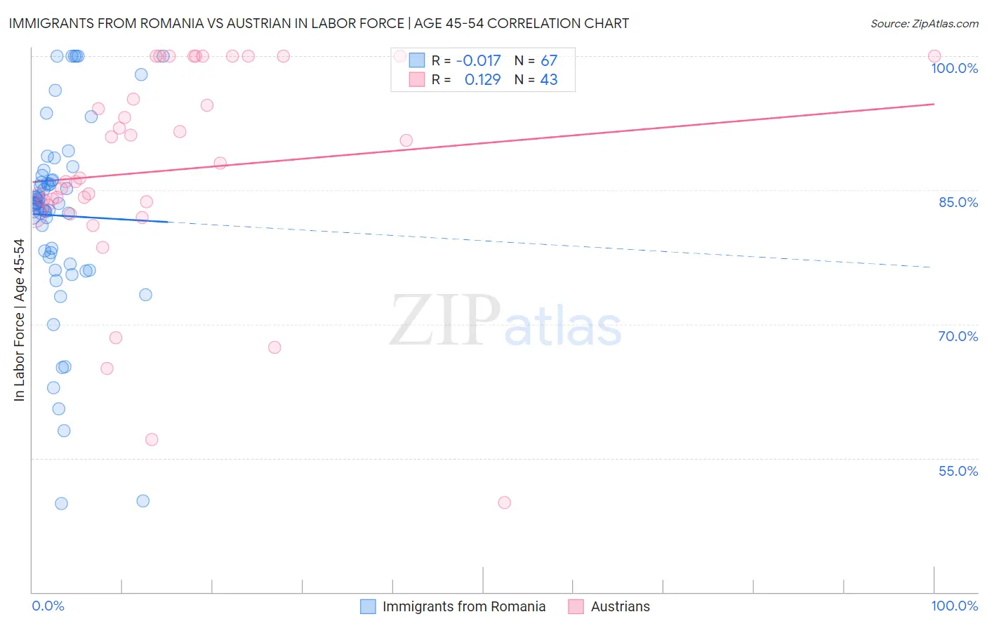 Immigrants from Romania vs Austrian In Labor Force | Age 45-54