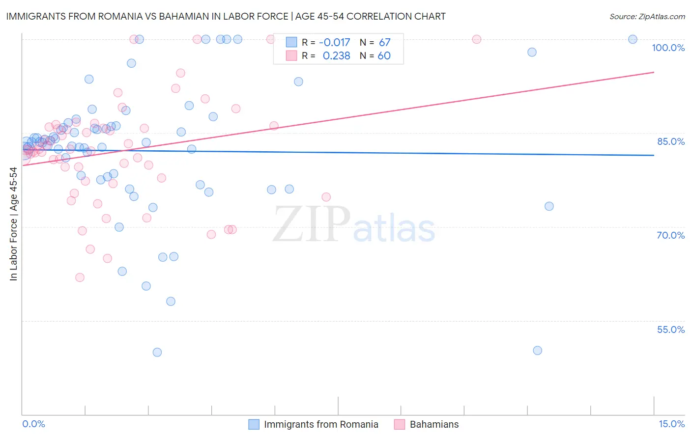Immigrants from Romania vs Bahamian In Labor Force | Age 45-54