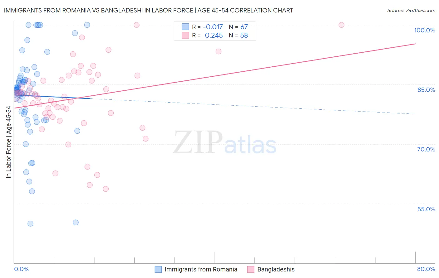 Immigrants from Romania vs Bangladeshi In Labor Force | Age 45-54