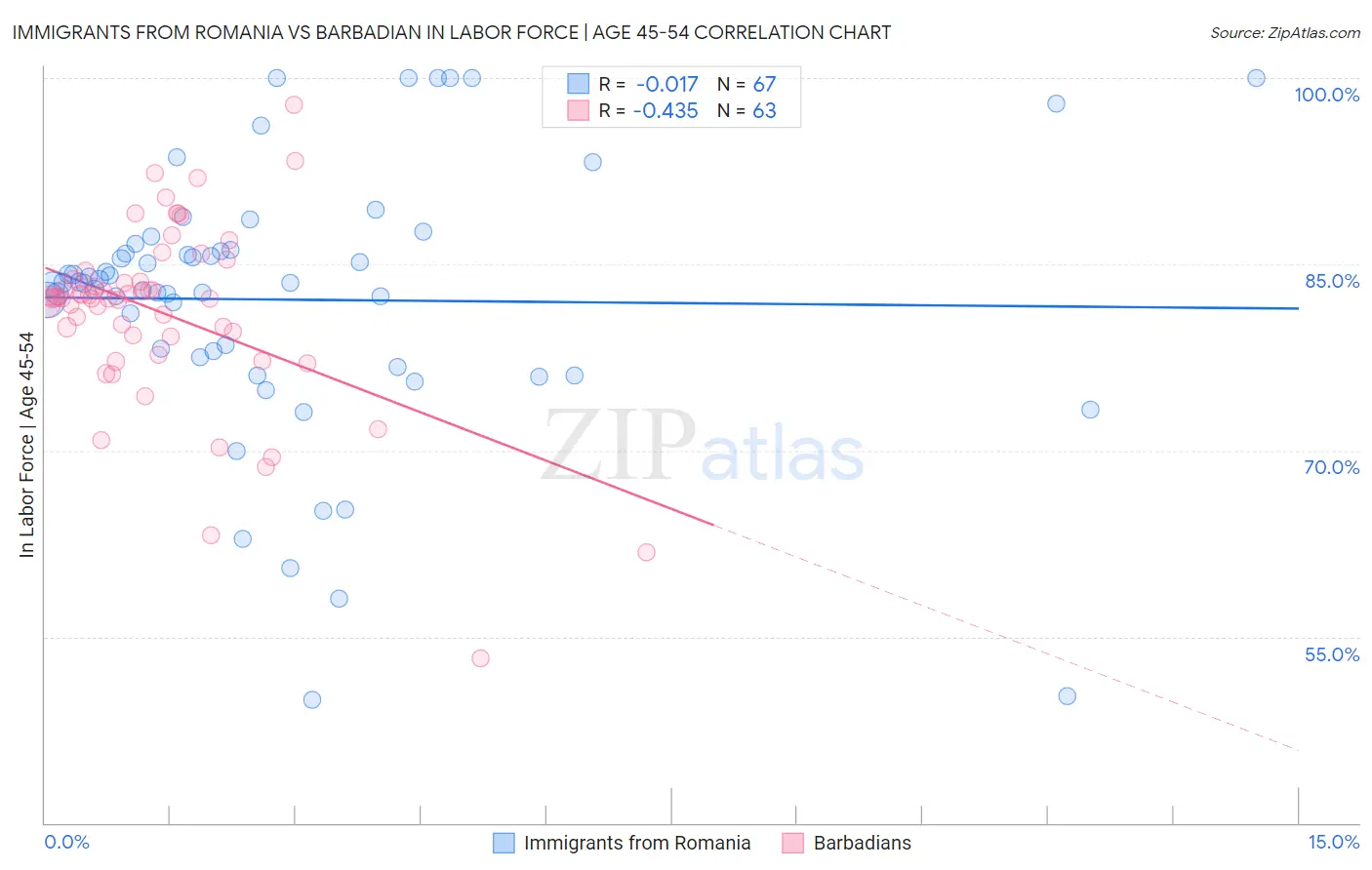 Immigrants from Romania vs Barbadian In Labor Force | Age 45-54