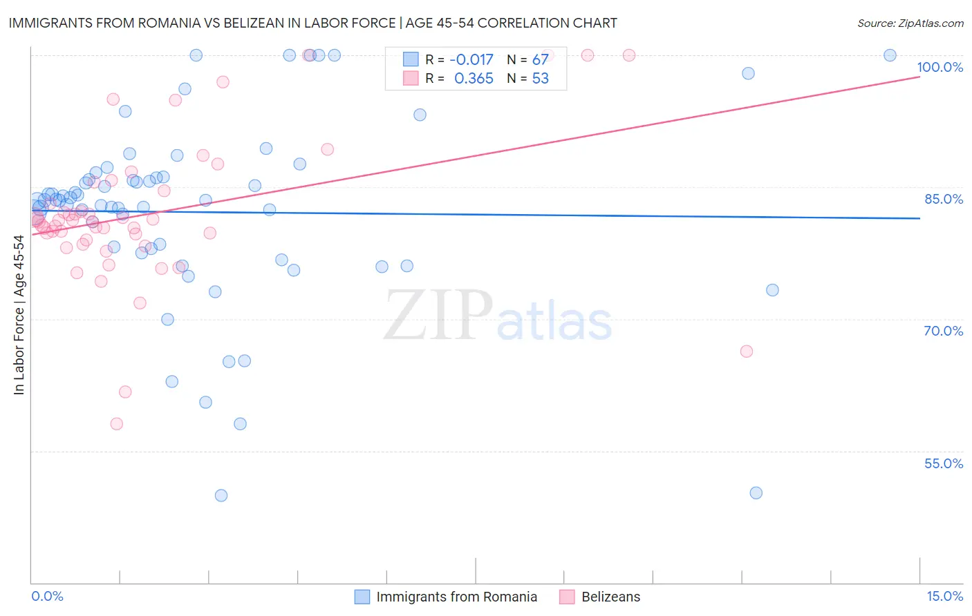 Immigrants from Romania vs Belizean In Labor Force | Age 45-54