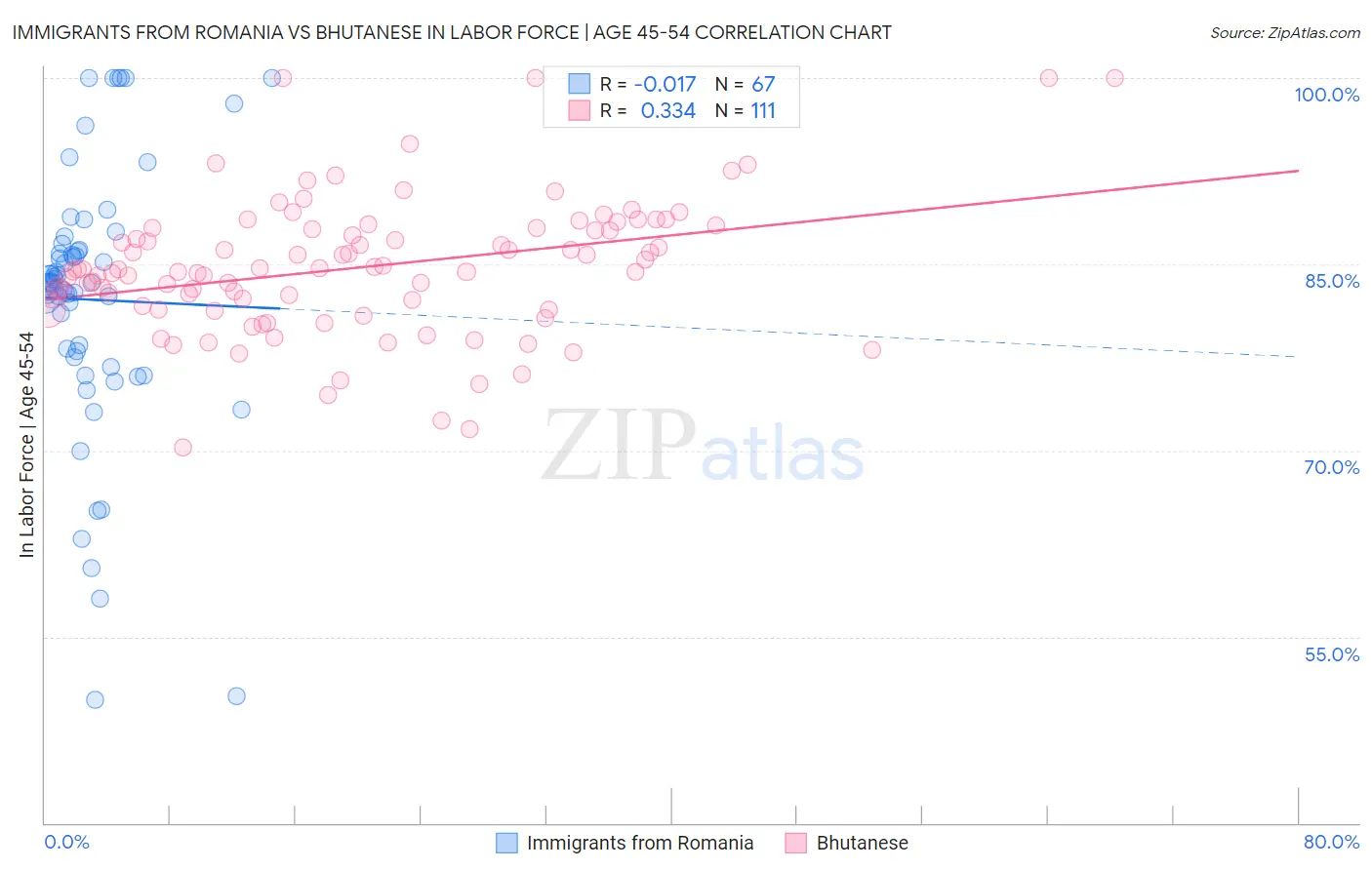 Immigrants from Romania vs Bhutanese In Labor Force | Age 45-54