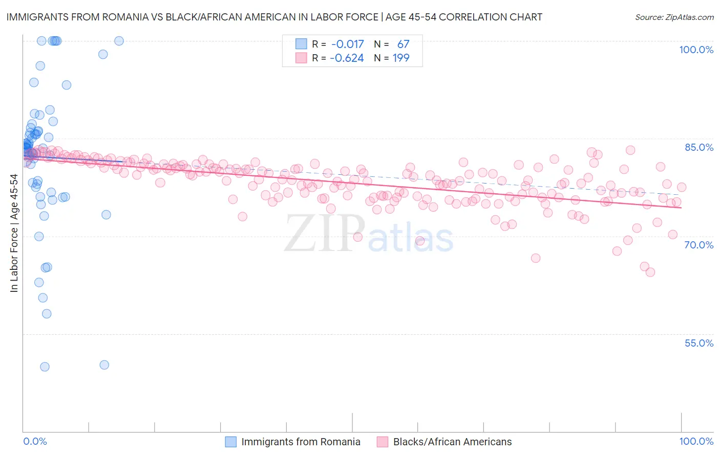 Immigrants from Romania vs Black/African American In Labor Force | Age 45-54