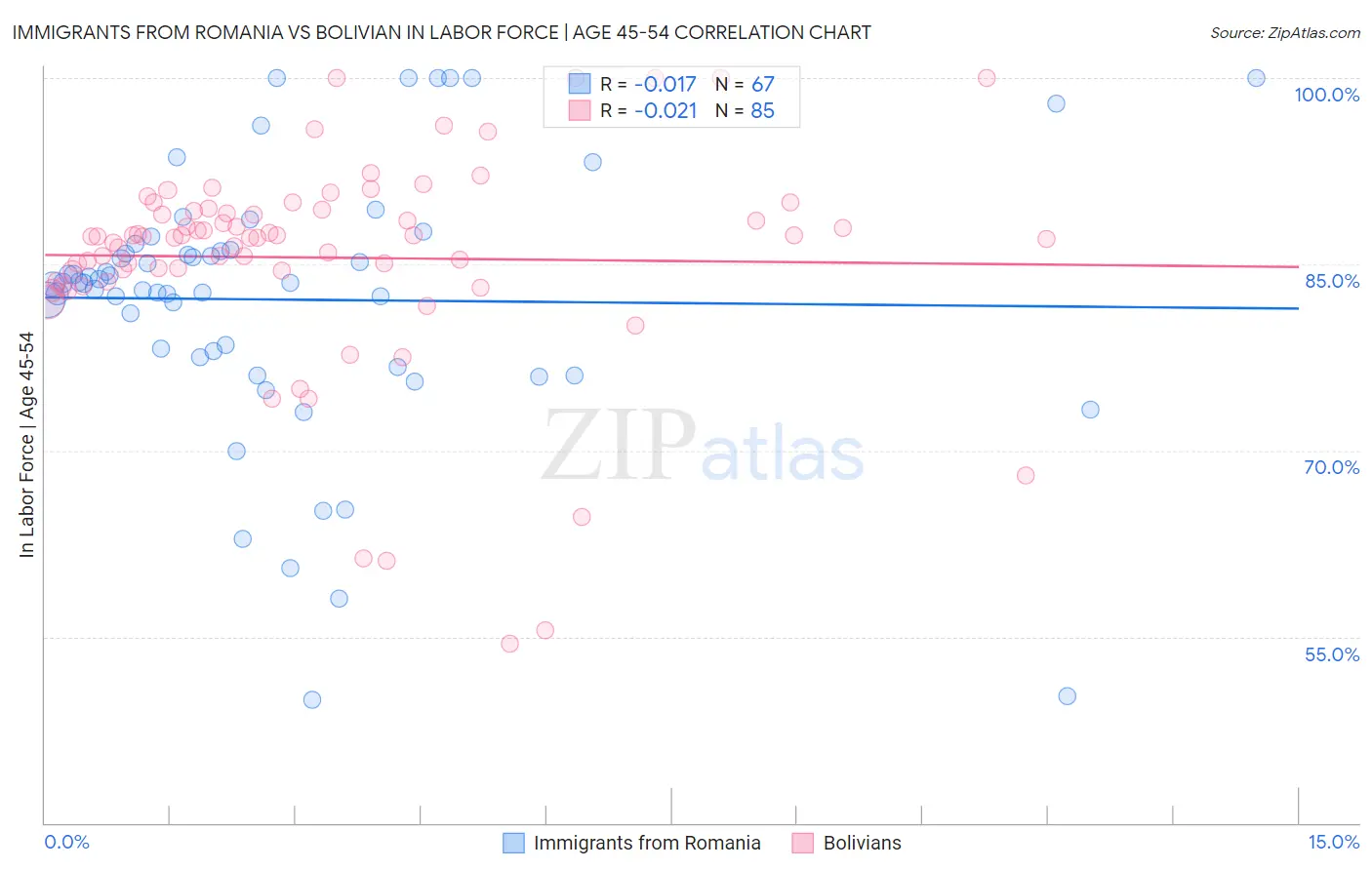 Immigrants from Romania vs Bolivian In Labor Force | Age 45-54