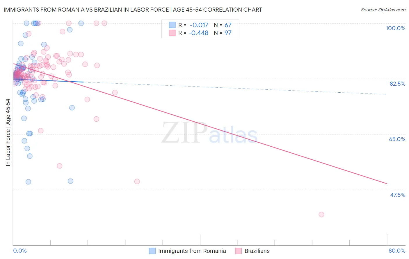 Immigrants from Romania vs Brazilian In Labor Force | Age 45-54