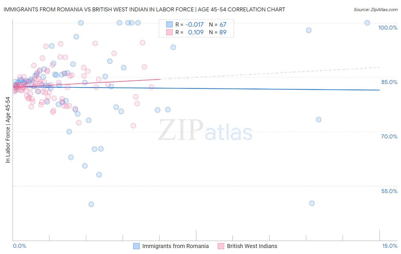 Immigrants from Romania vs British West Indian In Labor Force | Age 45-54