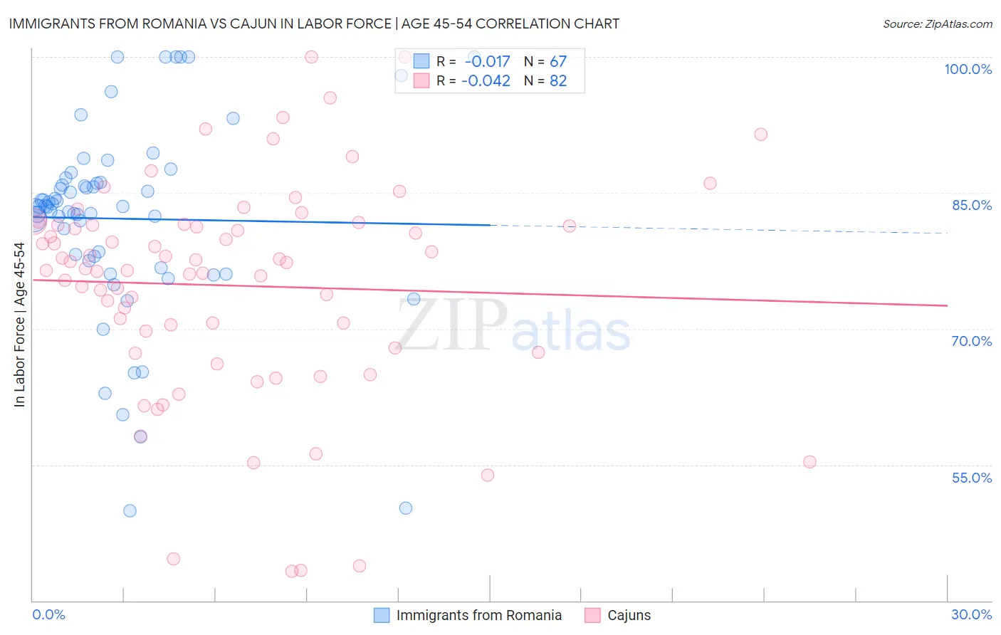 Immigrants from Romania vs Cajun In Labor Force | Age 45-54