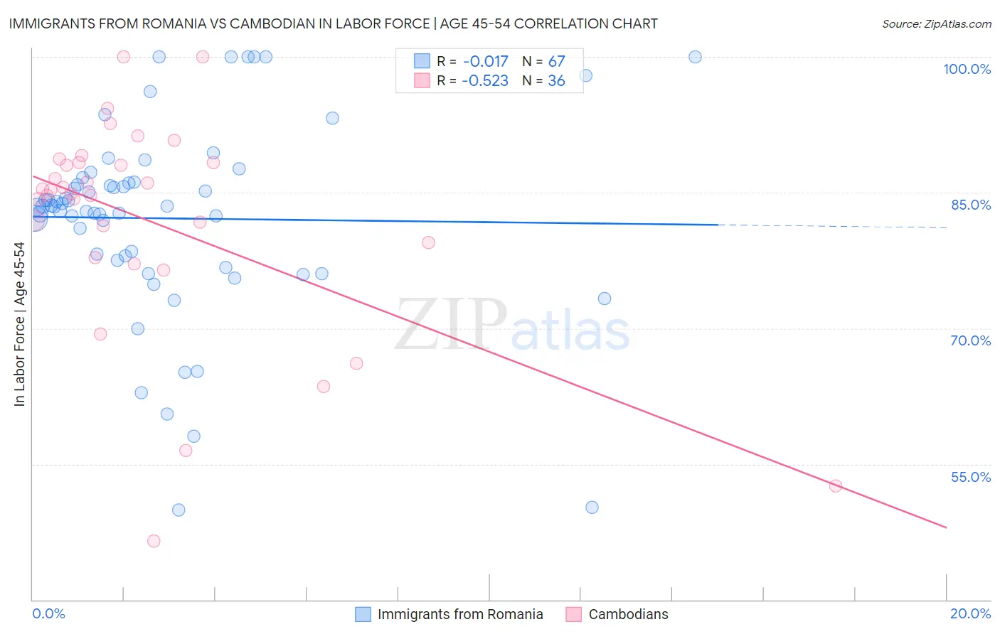 Immigrants from Romania vs Cambodian In Labor Force | Age 45-54