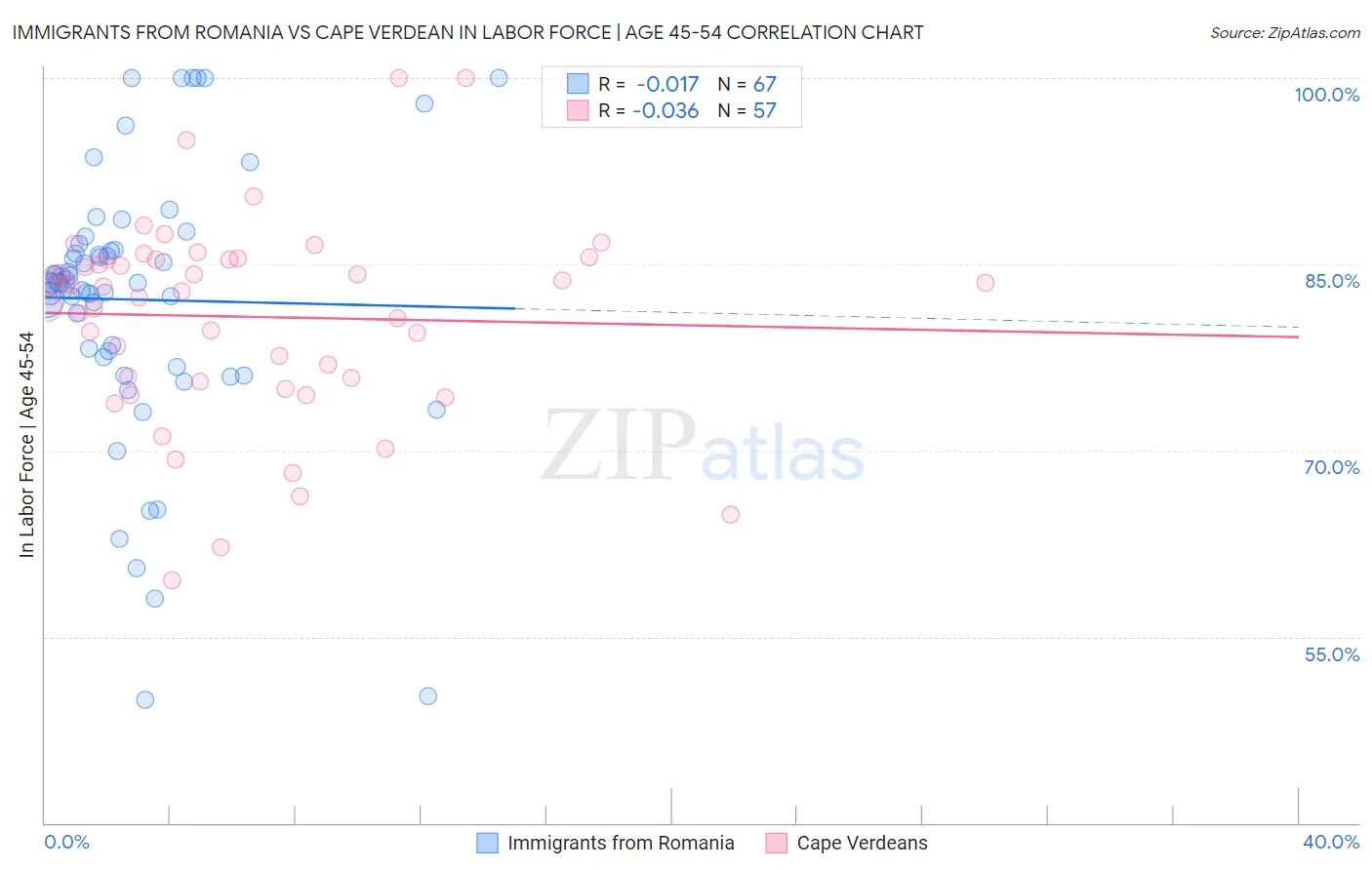 Immigrants from Romania vs Cape Verdean In Labor Force | Age 45-54