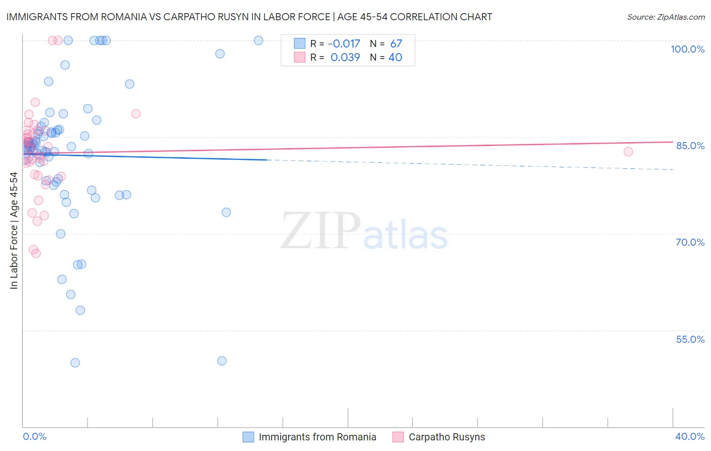 Immigrants from Romania vs Carpatho Rusyn In Labor Force | Age 45-54
