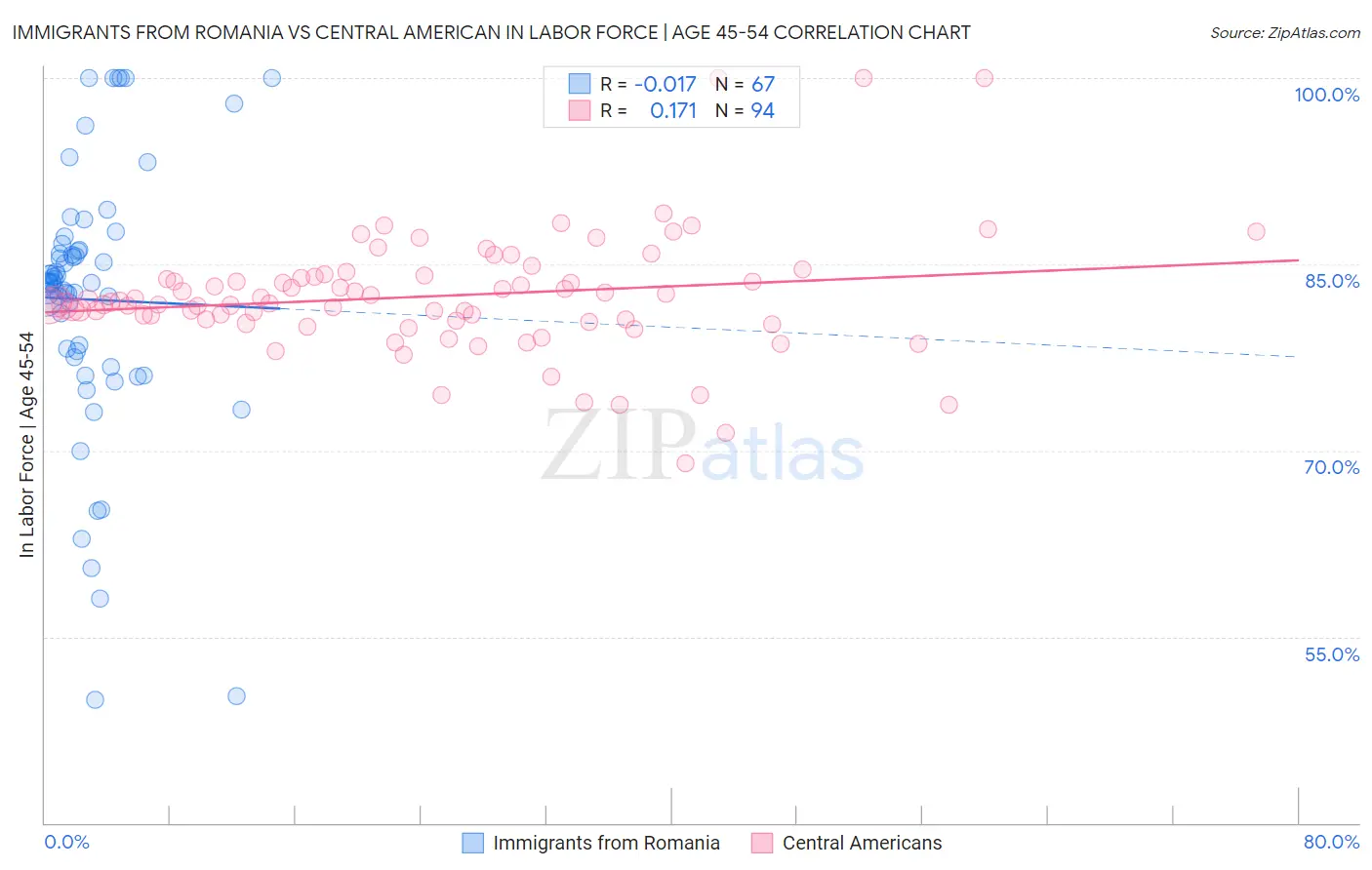Immigrants from Romania vs Central American In Labor Force | Age 45-54