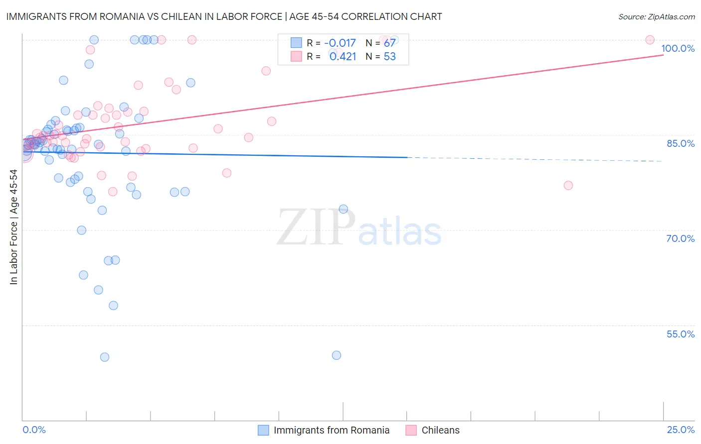 Immigrants from Romania vs Chilean In Labor Force | Age 45-54