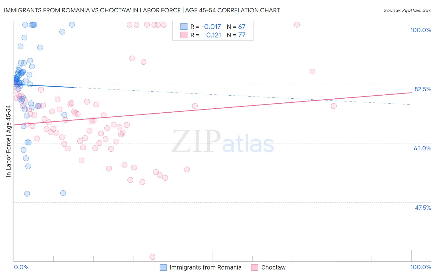 Immigrants from Romania vs Choctaw In Labor Force | Age 45-54