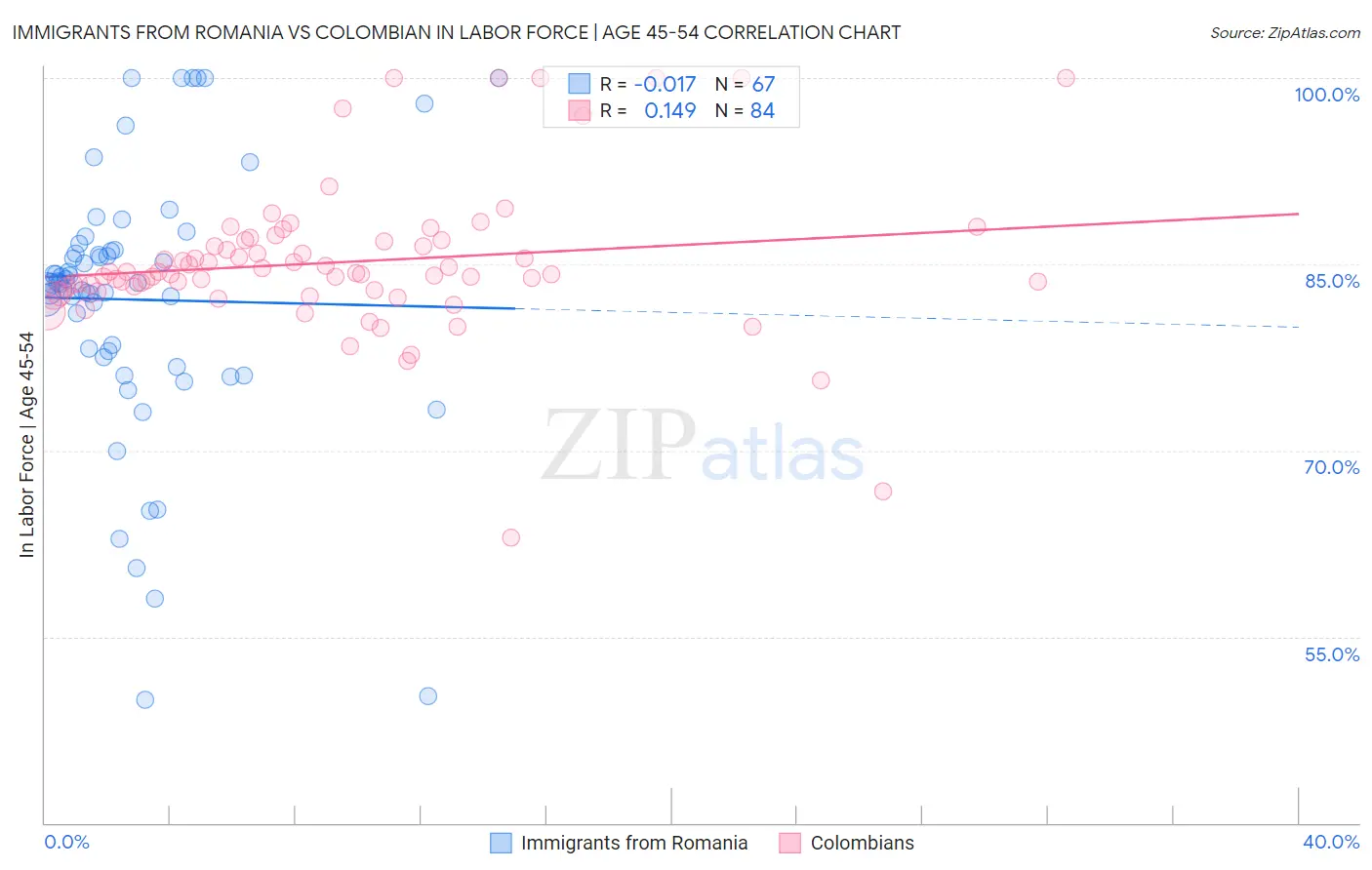 Immigrants from Romania vs Colombian In Labor Force | Age 45-54