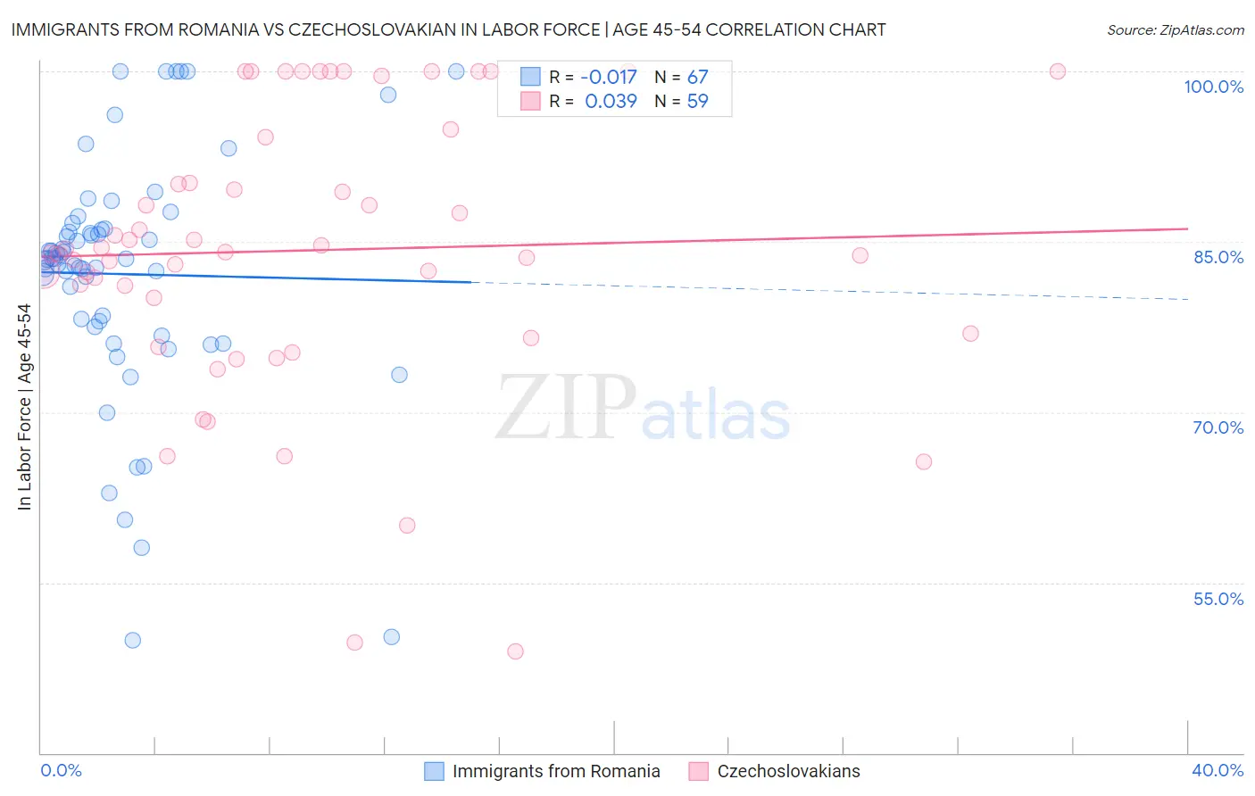 Immigrants from Romania vs Czechoslovakian In Labor Force | Age 45-54